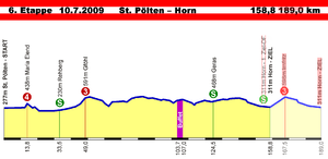 Österreich-Rundfahrt 2009, Profil Etappe 6 korrigiert.png