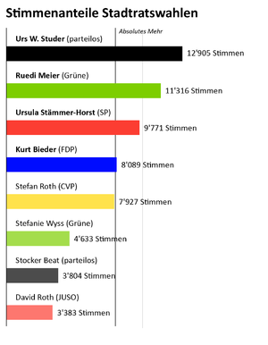 Stimmverteilung Stadtratswahl Luzern 2009.png