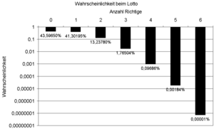 Wahrscheinlichkeit Lotto h(x,49,6,6) log.png