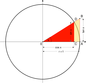 Sinus, Kosinus und Tangens r=1