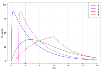 Plasmaspiegelkurven nach verschiedenen Formulierungen