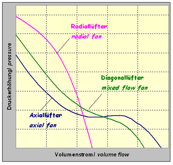 Typischer Verlauf von Lüfterkennlinien verschiedener Bauart. Axiallüfter, Radiallüfter und Diagonallüfter.