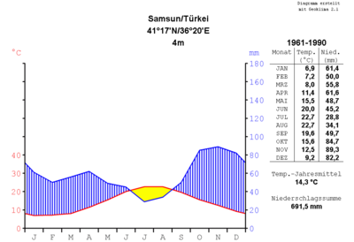 Klimadiagramm der Stadt Samsun