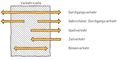 Unterteilung des öffentlichen und privaten Verkehrs nach ihrem Gebietsbezug