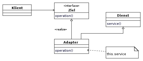 Klassenadapter in UML-Notation