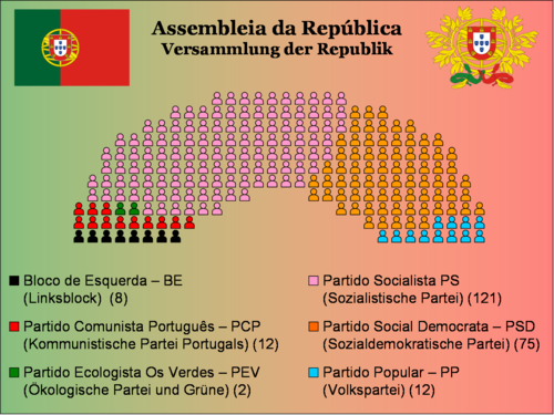 Parlament von Portugal nach der Wahl vom 20. Februar 2005