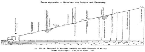 Längenprofil der künstlichen Entwicklung der Baubahn von der Station Schlossweid bis Km. 11
