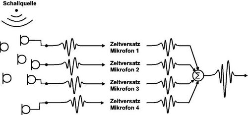 Funktionsprinzip eines Mikrofonarrays