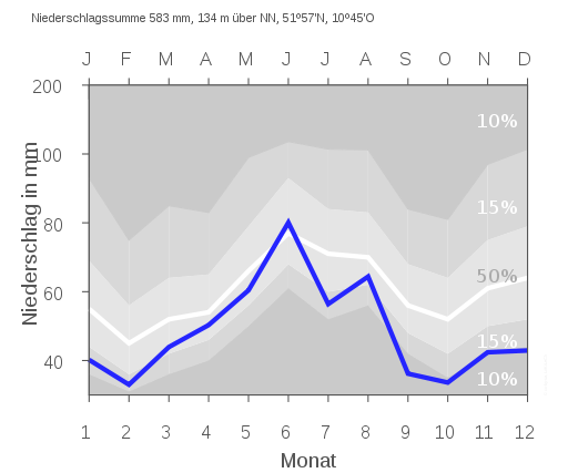 Niederschlagsdiagramm