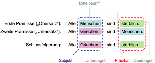 Alle Menschen sind sterblich (Obersatz). Alle Griechen sind Menschen (Untersatz). Also sind alle Griechen sterblich (Schlussfolgerung).