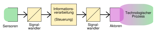 Datei:Steuerung_Schema.svg