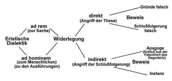 Struktur der Eristischen Dialektik nach Schopenhauer