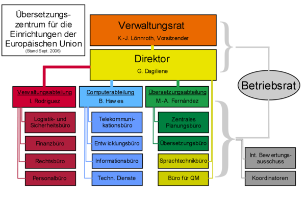 Graphische Darstellung des Aufbaus des Übersetzungszentrums, Stand 2006