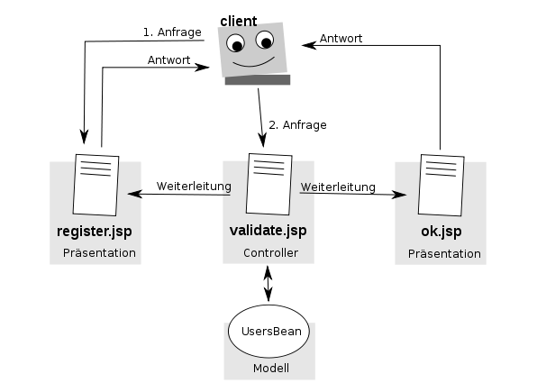 MVC-Modell für eine einfache Web-Registrierung
