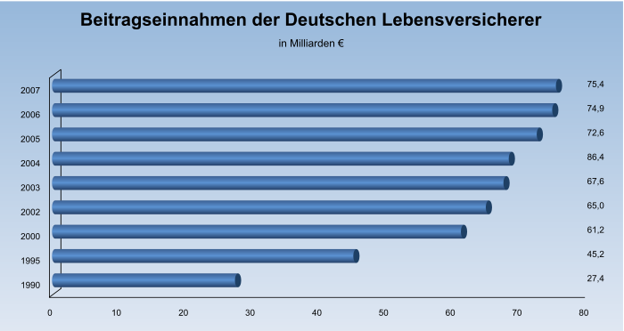 Beitragseinnahmen der Deutschen Lebensversicherer von 1990 bis 2007 im Vergleich