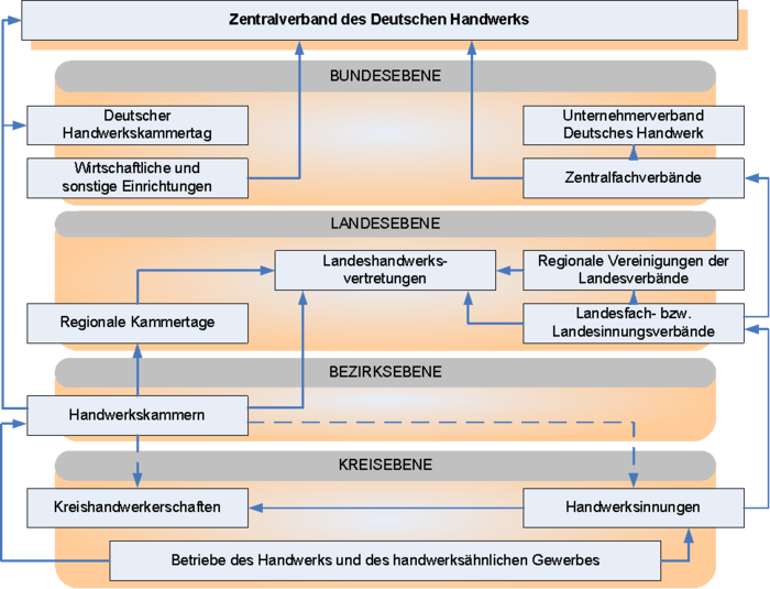 Aufbau der deutschen Handwerksorganisation