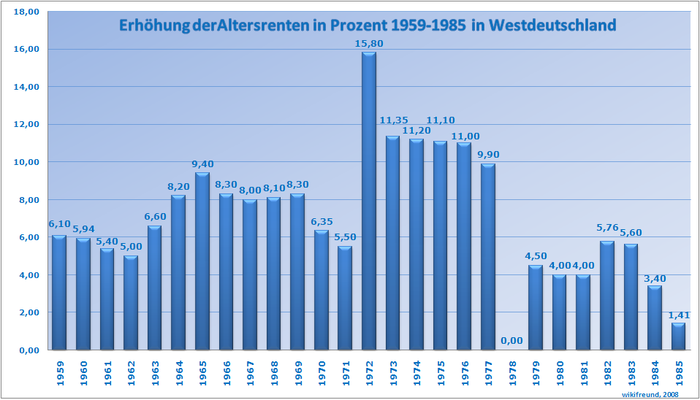 Rentenerhöhungen 1959-1985