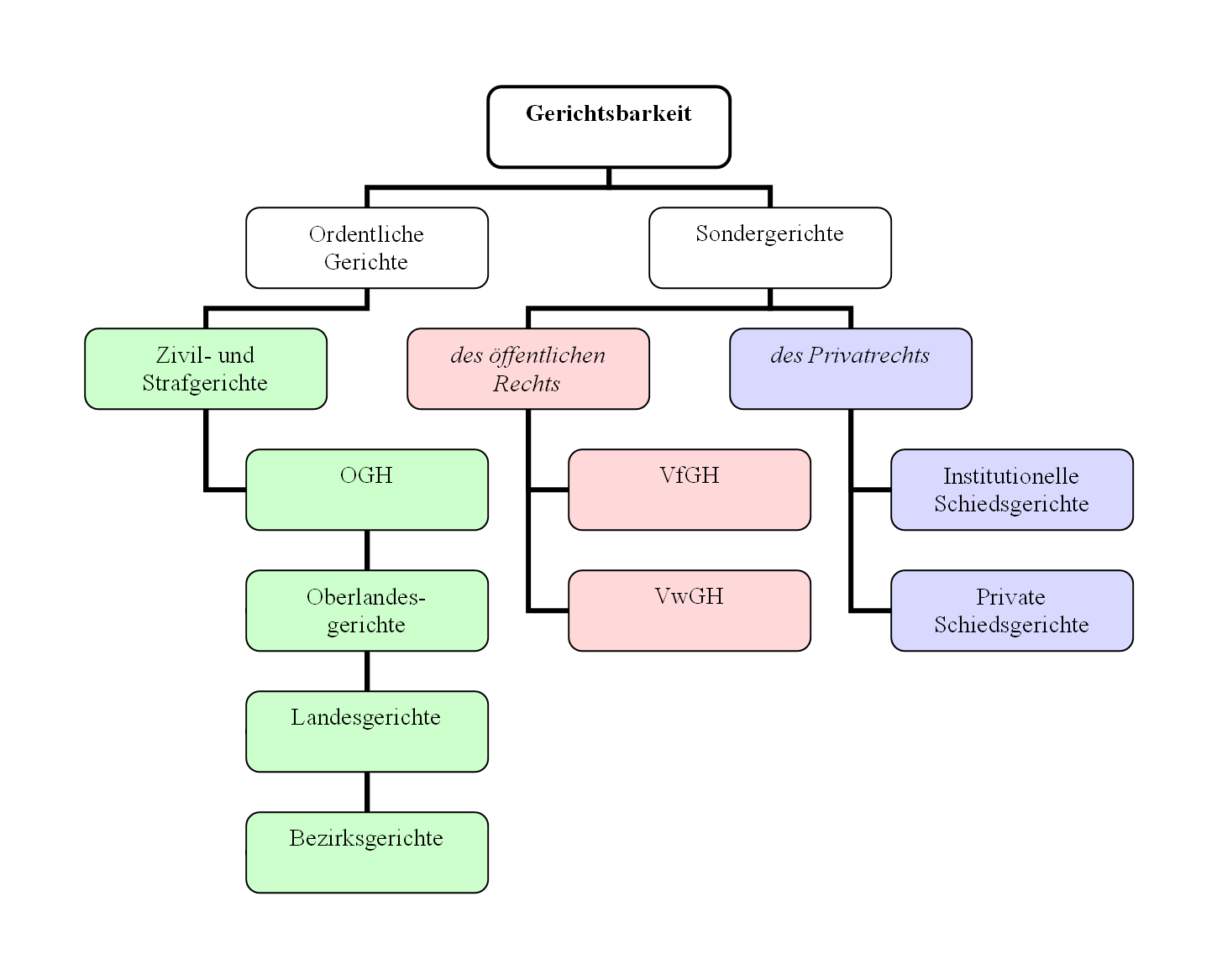 Oberstes Gericht