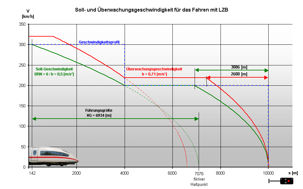 Linienzugbeeinflussung