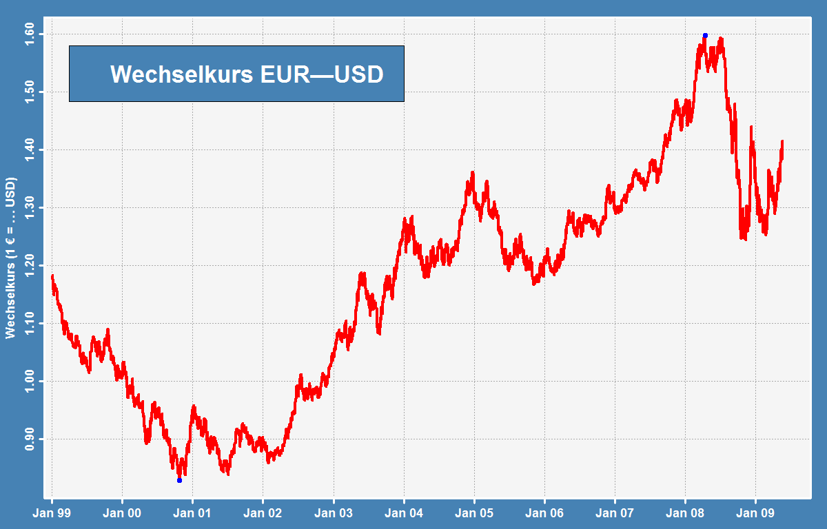 Euro Dollar Kurs Chart