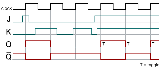 Временная диаграмма JK триггера. Универсального JK- триггер временная диаграмма. Электроника JK триггер временная диаграмма. J K триггер временная диаграмма.