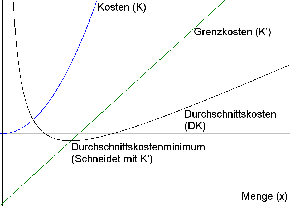 Kostenfunktion (Wirtschaft)