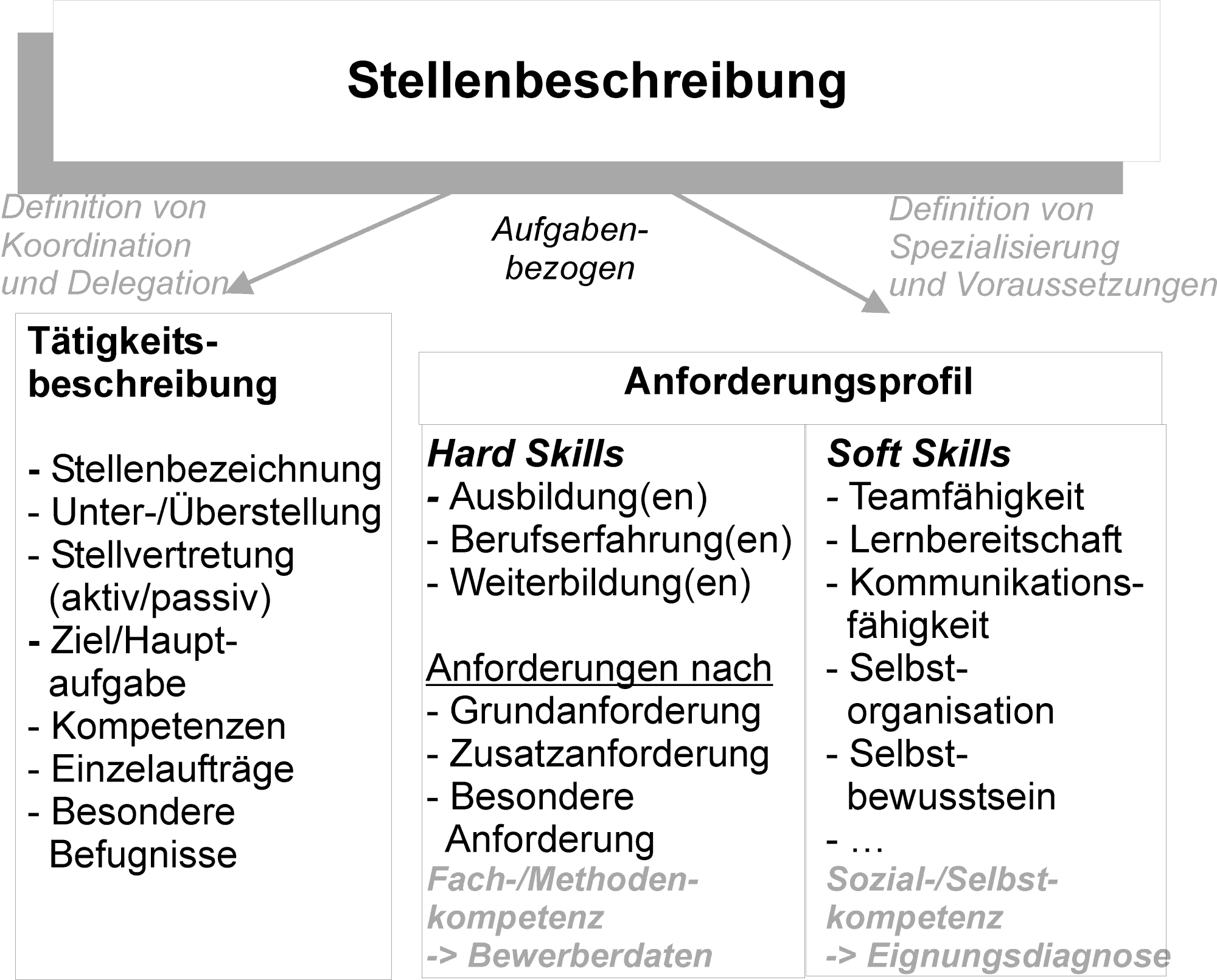 Stellenbeschreibung